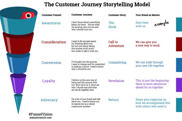 Customer Journey Storytelling Model