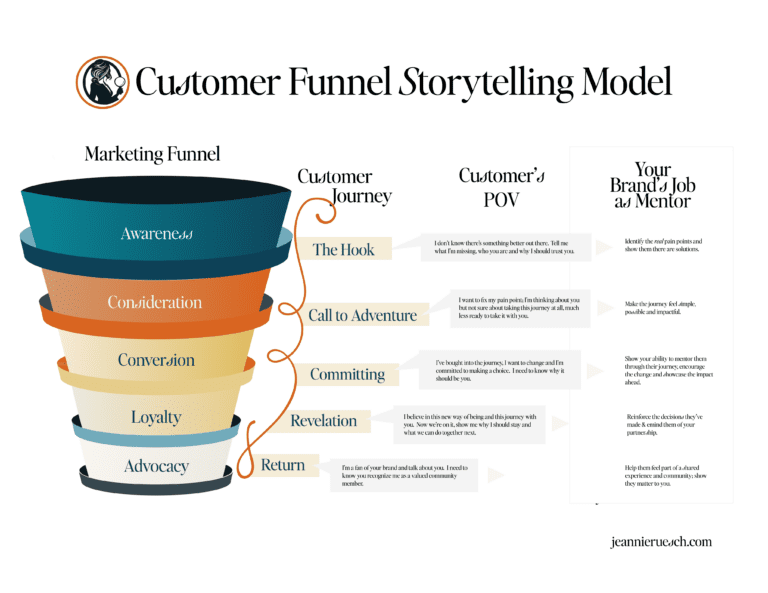 Customer Journey Storytelling Model