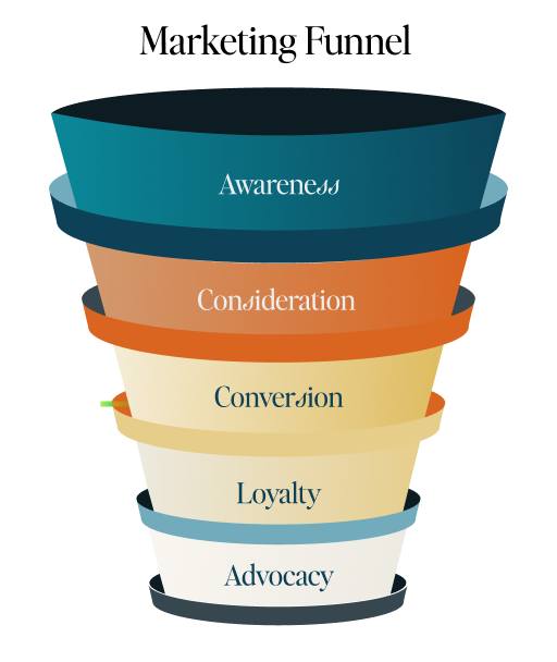 Marketing Funnel vs Customer Journey - 5 stages of the Marketing funnel graphic