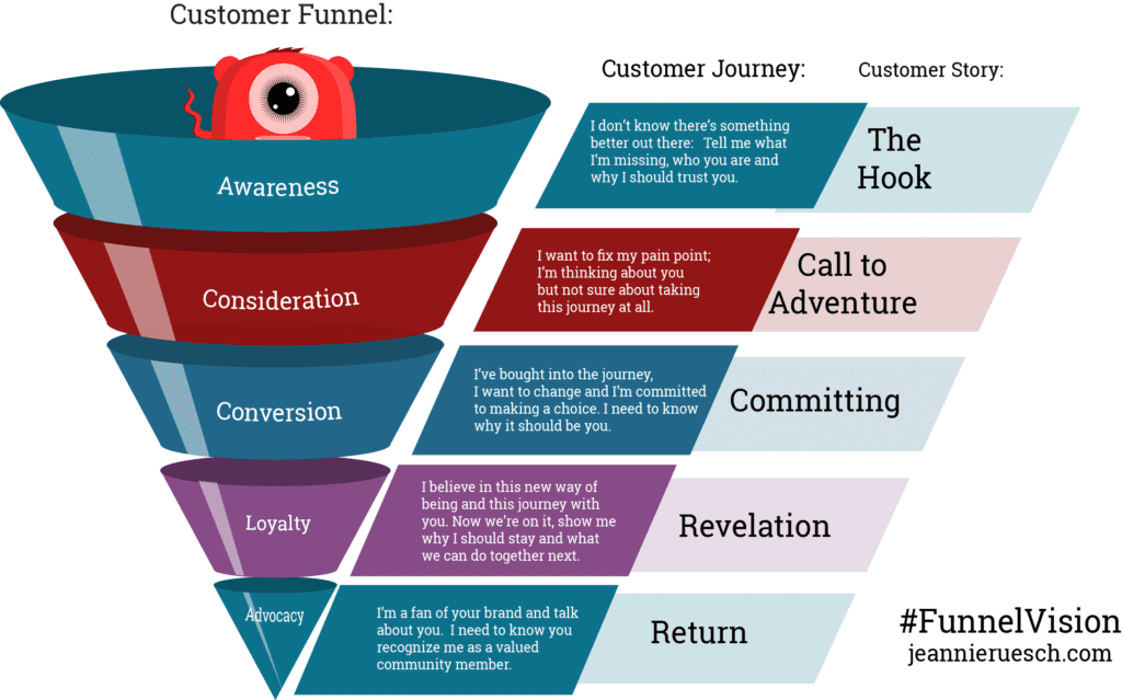 Customer Storytelling Funnel Mashup #FunnelVision